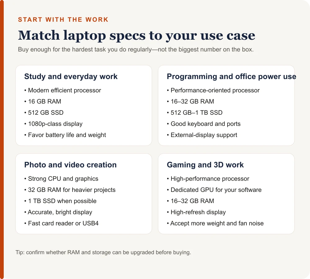Laptop specifications matched to study, programming, creative work and gaming use cases