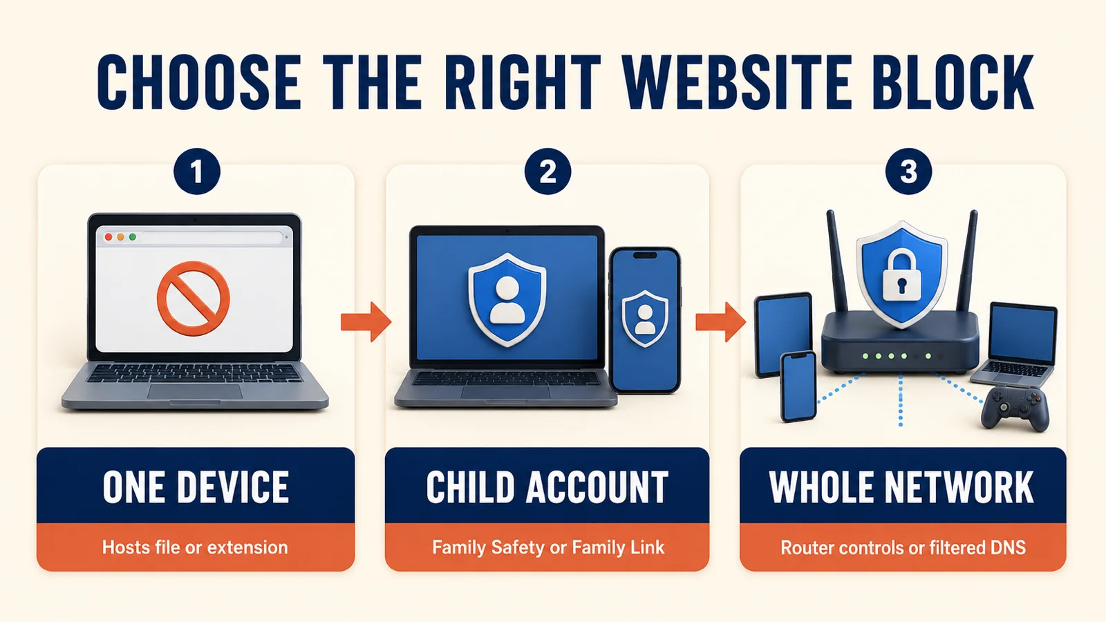 Block any website using device, child account, or network controls