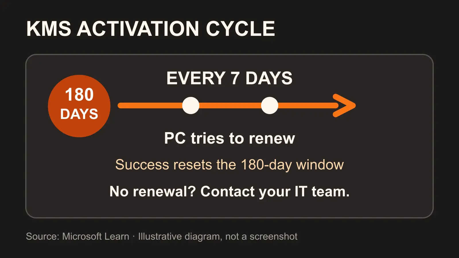 Diagram explaining why the Windows license will expire soon warning appears when KMS renewal fails