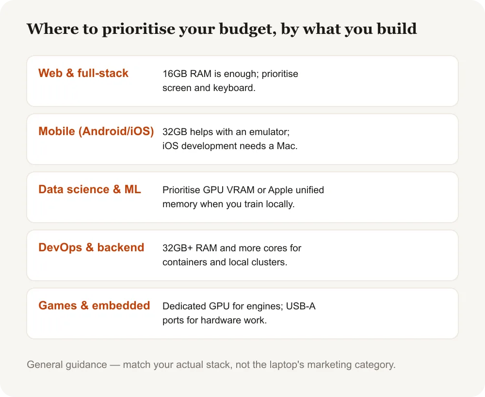 Where to prioritise laptop budget depending on whether you do web, mobile, data science, DevOps, or game development