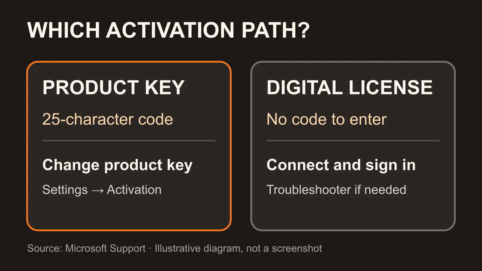 Diagram comparing 25-character product key and digital license activation paths