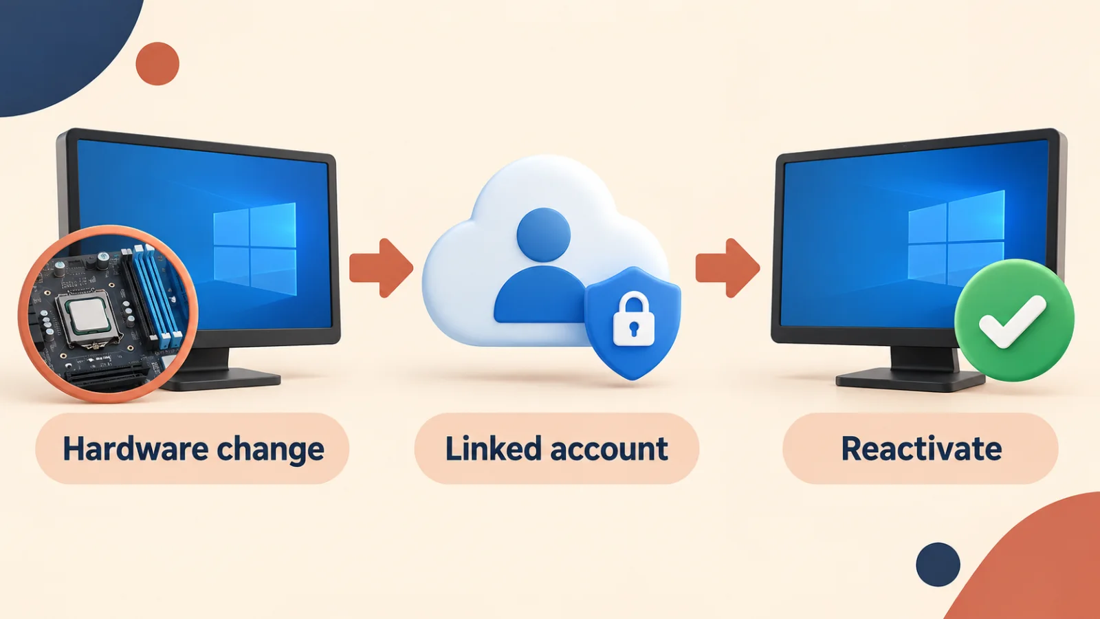 reactivate windows hardware change Reactivate Windows after a hardware change with a linked digital license