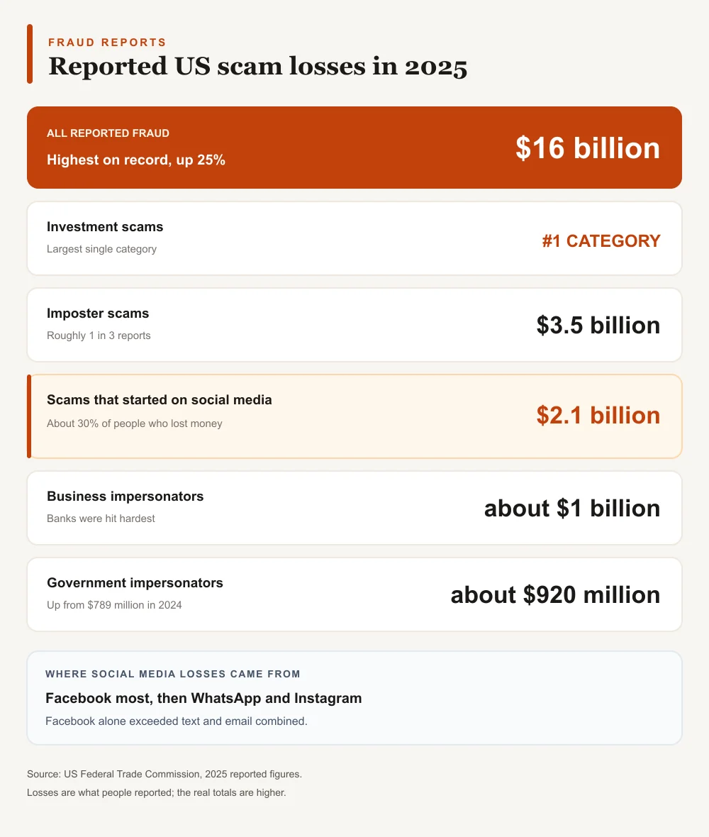 where online scams start Reported US scam losses in 2025 by category, with social media the costliest way people were reached
