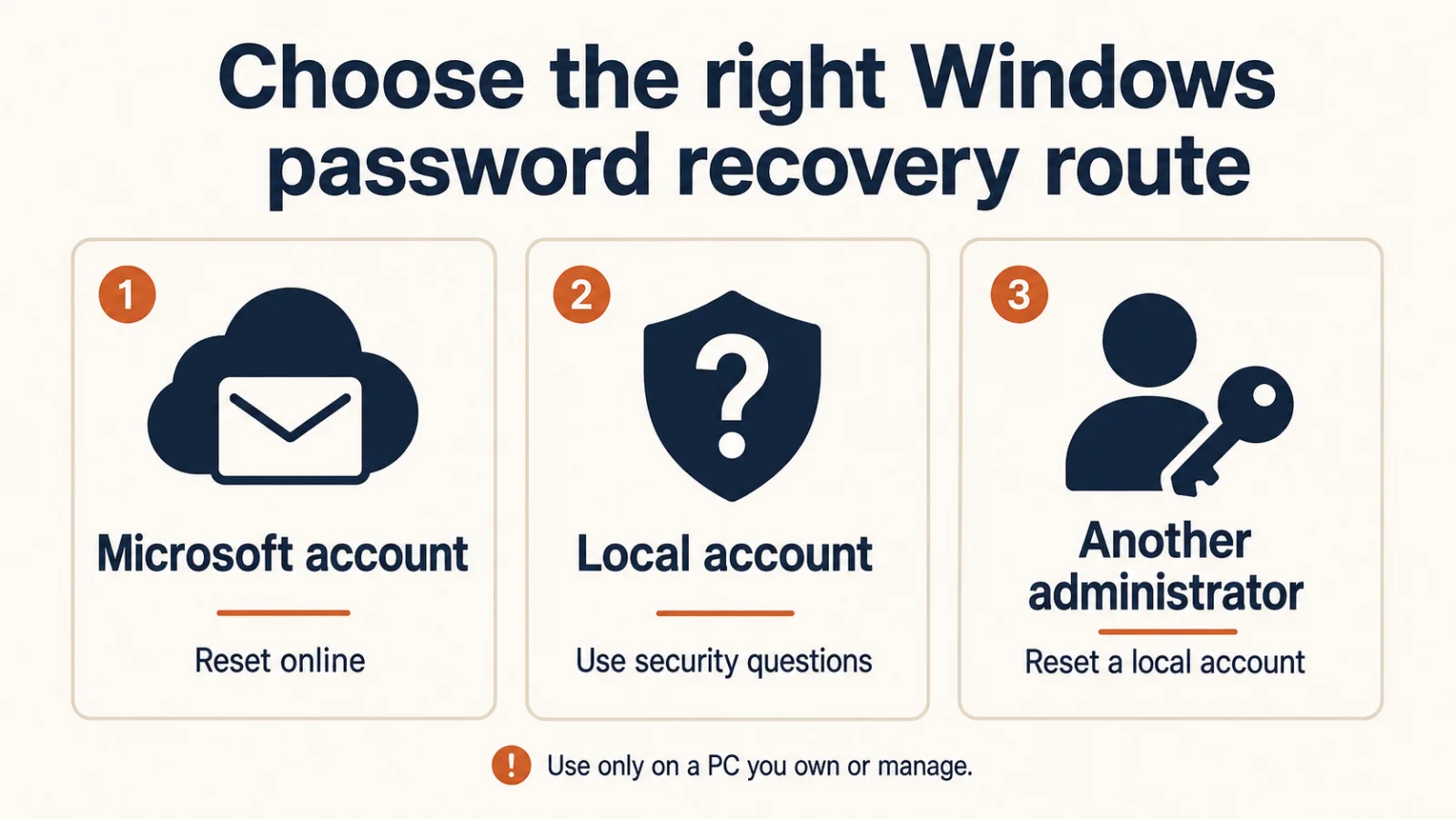 windows password recovery options diagram Windows password recovery routes for Microsoft and local accounts