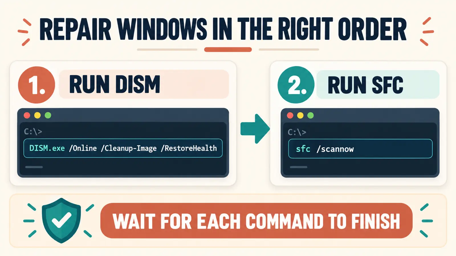 Run DISM before SFC to repair Windows Update error 0x80073712