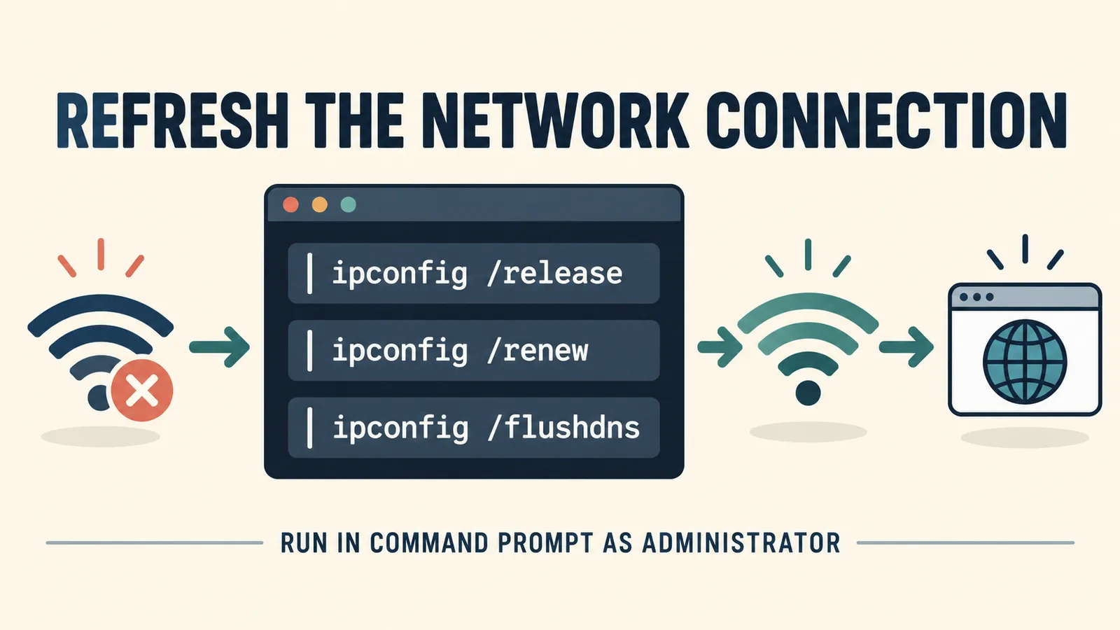 Wifi connected but no internet network refresh commands release renew and flush DNS