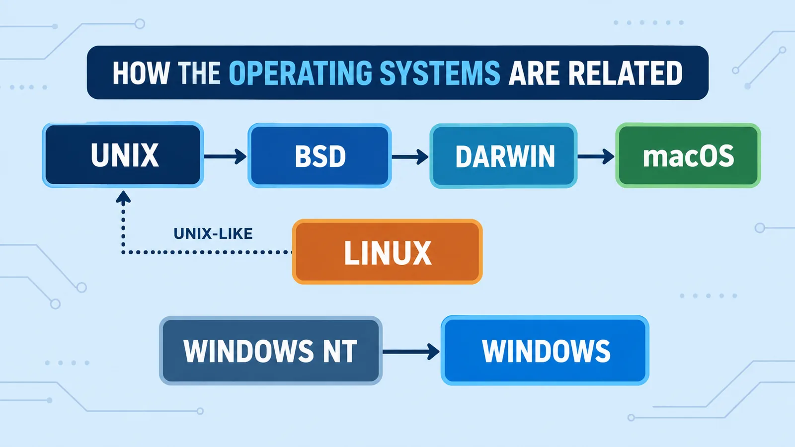 operating system family map inline Difference between Linux Unix Mac and Windows shown as an operating system family map